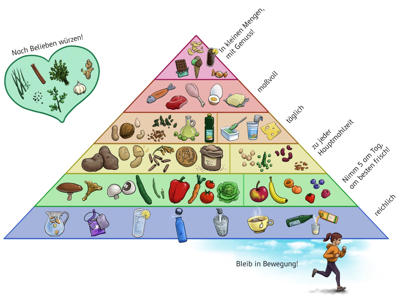 Ernährungspyramide: An der Spitze sind Süßigkeiten und Snacks, darunter Tierische Eiweiße und Fette, dann Pflanzliche Öle, Nüsse und Milchprodukte. Darunter sind Getreideprodukte, Kartoffeln und Hülsenfrüchte, in der vorletzten Zeile sind Pilze, Obst und Gemüse und ganz unten sind ungesüßte Getränke. Daneben sind Gewürze und Kräuter.