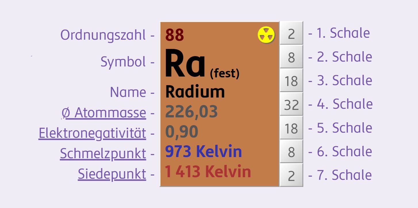 Zusatzinformationen des Elements Radium. Ordnungszahl: 88, Symbol: Ra, Name: Radium, Atomgeweicht: 226.03, Elektronegativität: 0.9, Schmelzpunkt: 973 Kelvin, Siedepunkt: 2010 Kelvin, Elektronenanzahl in den Schalen: 88