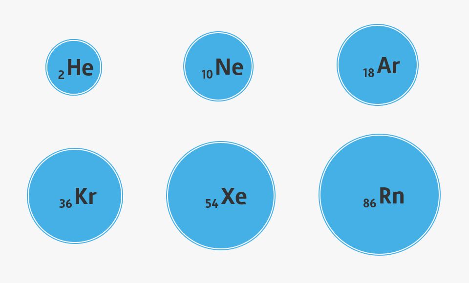 Die Edelgase Helium, Neon, Argon, Krypton, Xenon und Radon