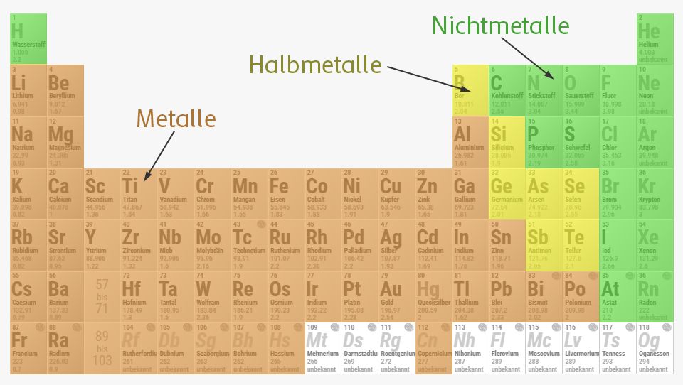 Periodensystem mit farblicher Kennzeichnung von Metallen, Halbmetallen und Nichtmetallen