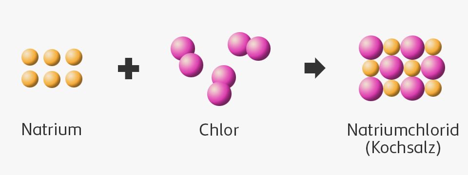 Grafische Darstellung der chemischen Reaktionen nach Dalton - es addieren sich Natrium und Chlor zu Natriumchlorid