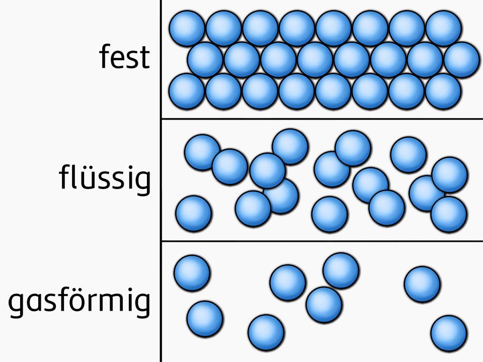 Aggregatzustände in Daltons Atommodell grafisch in Form von Kugeln darggestellt: fest (Atome haben keine Bewegungsspielraum), flüssig (Atome haben ein wenig Bewegungsspielraum), gasförmig (Atome haben viel Bewegungsspielraum)