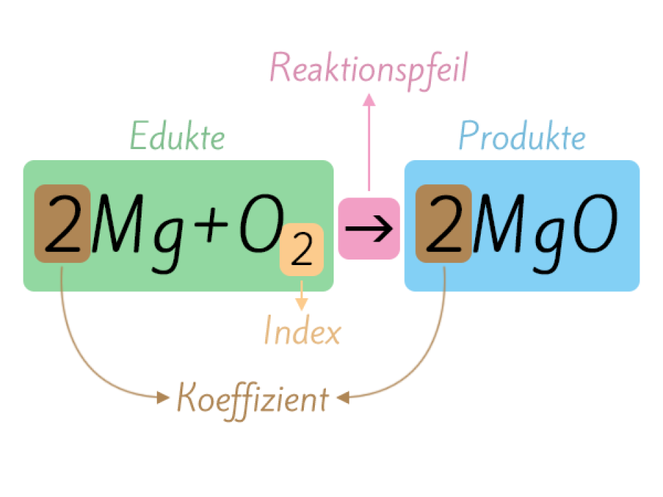 Eine Reaktionsgleichung: Magnesium reagiert mit Sauerstoff zu Magnesiumoxid
