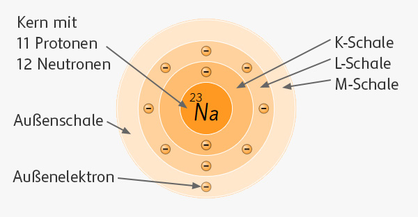 Detailierte Ansicht eines Natrium-Atoms. Zu sehen sind Protonen, Elektronen und Schalen des Natrium-Atoms.