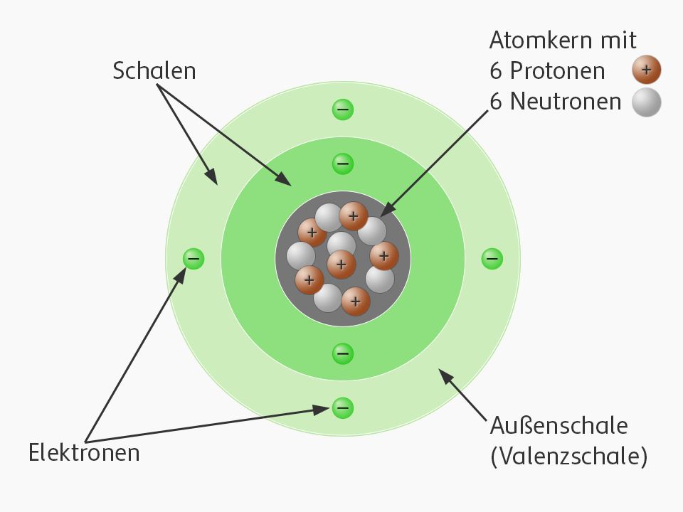 Schematische Darstellung des Innenlebens eines Atoms mit seinen Protonen, Neutronen, Schalen, Elektronen mit ihren Ladungen