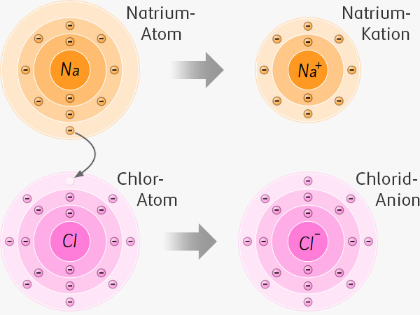 Chemische Reaktionen von Atomen. Ein Natriumatom gibt ein Elektron ab und wird zum Natriumkation. Ein Chloratom nimmt ein Elektron auf und wird zum Chloridanion.