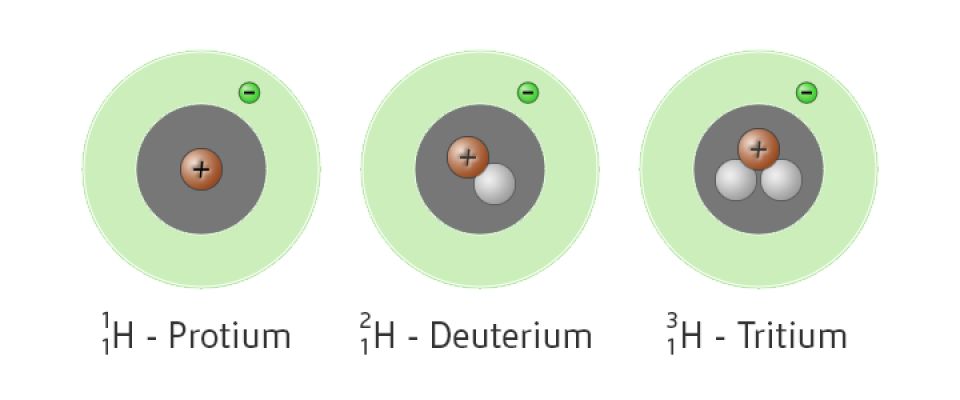 Schematische Darstellung des Innenlebens der Wasserstoffisotope Protium, Deuterium und Tritium mit seinen Protonen, Neutronen, Schalen, Elektronen mit ihren Ladungen