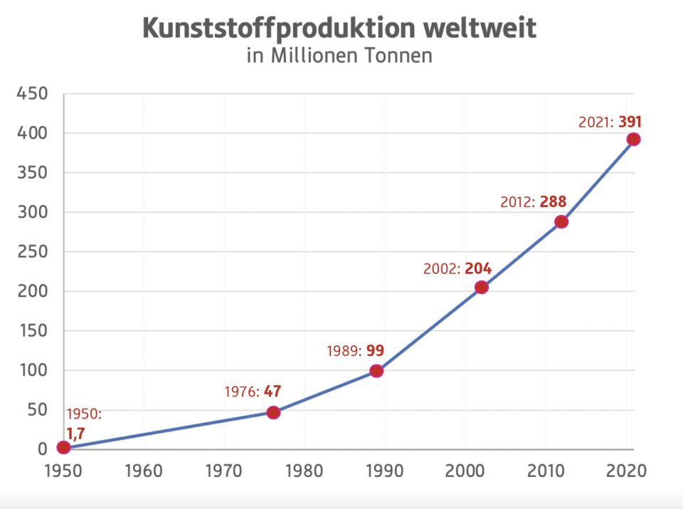 Seit dem Jahr 2000 hat sich die weltweite Produktion von Kunststoffen verdoppelt.
