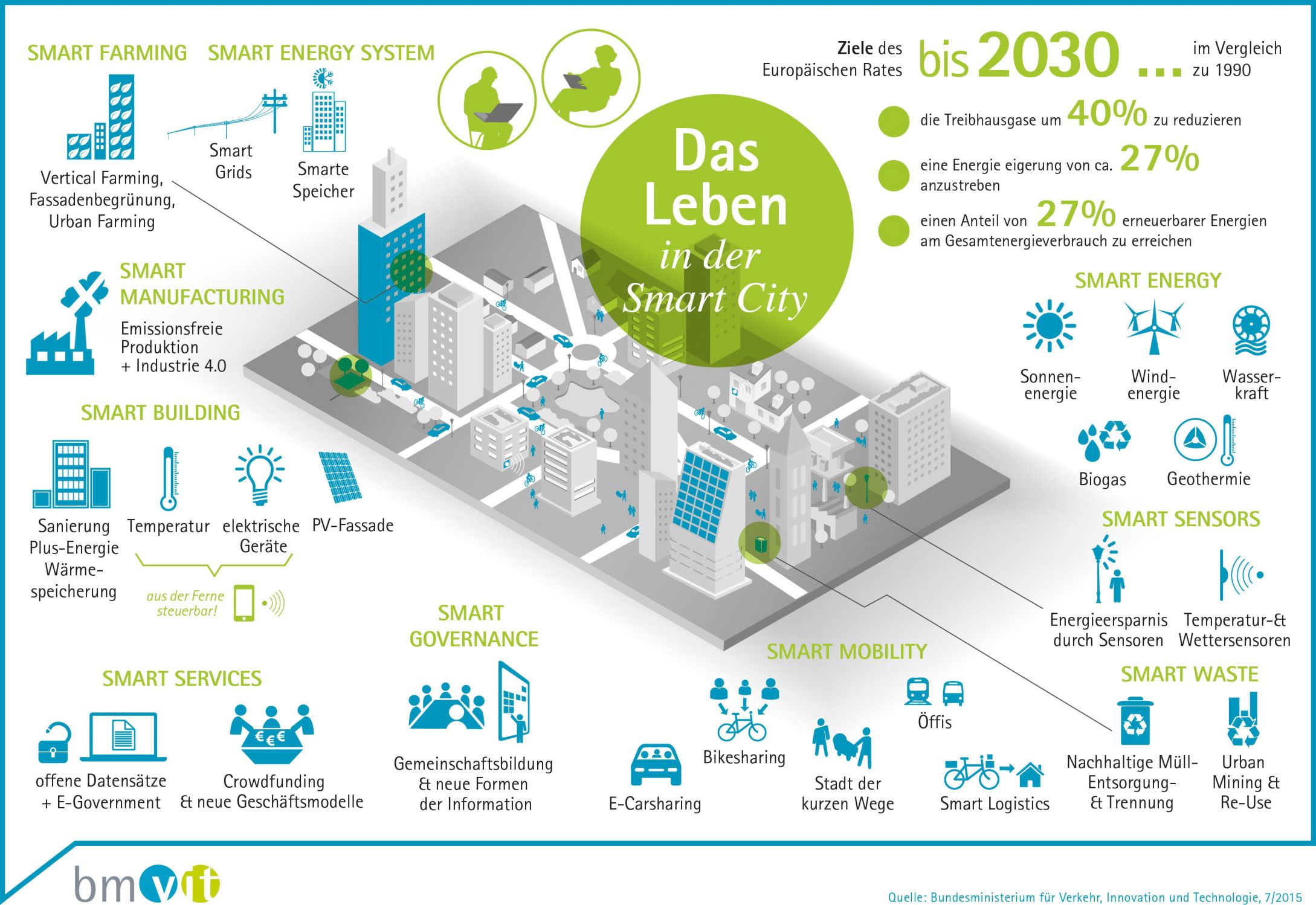 Infografik zum Leben in der Smart City