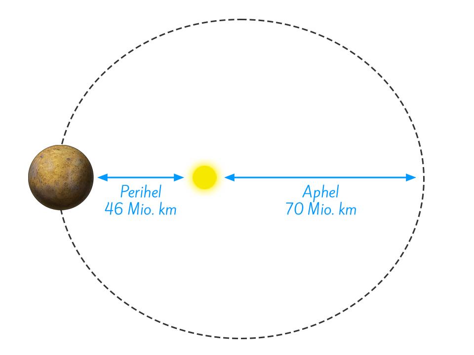 Grafische Darstellung der Umlaufbahn vom Merkur - inklusive der Sonne, dem Perihel und dem Aphel.