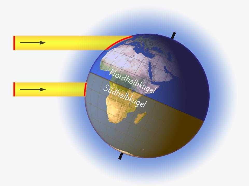 Bild der Erde mit einer grafischen Darstellung, um die verschieden großen Flächen zu verdeutlichen, die ein Sonnenstrahl in der Nord- bzw. der Südhalbkugel abdeckt.