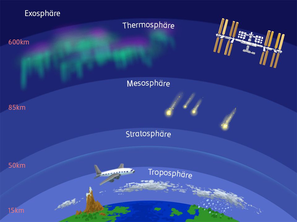 Grafische Darstellung der unterschiedlichen Luftschichten der Erde, (Troposphäre, Stratosphäre, Mesosphäre, Thermosphäre) und die dazugehörigen Breiten in Kilometern angegeben.