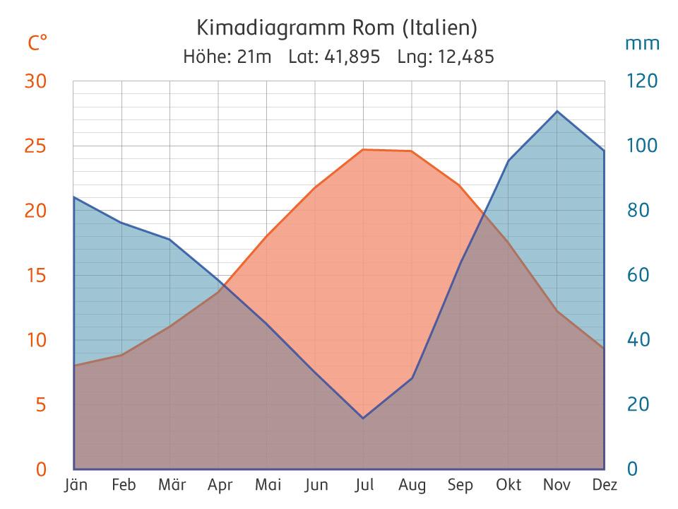 Ein Klimadiagramm von Rom, worin die Temperatur in hellrot und die Niederschlagsmenge in hellblau eingezeichnet ist.