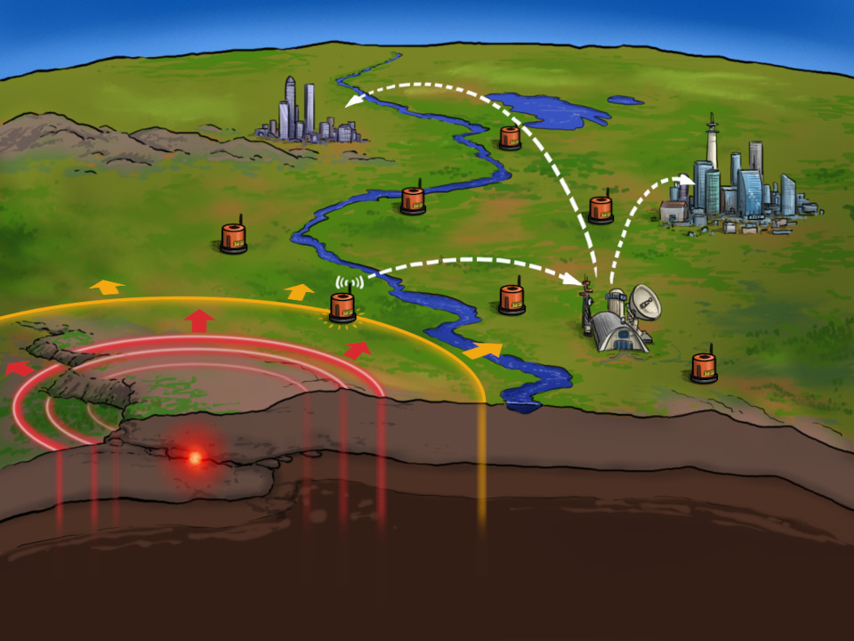 Grafische Darstellung wie ein Frühwarnsystem funktoniert, mit zwei Siedlungsgebieten, Messtationen, dem Hypozentrum und dem Epizentrum als auch der Ausbreitung der Wellen in zwei Farbstufen.