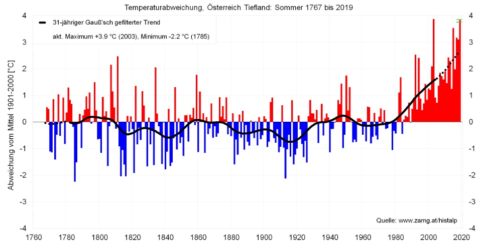 Durchschnittstemperatur seit 1767 in Österreich