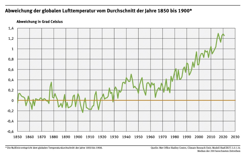 Durchschnittstemperatur seit 1850 weltweit