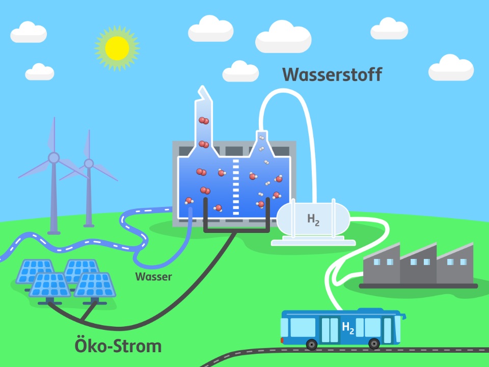 Elektrolyseanlage erzeugt aus Wasser und Strom aus Windkraft oder Photovoltaik Wasserstoff für Fahrzeuge Busse und Industrie.