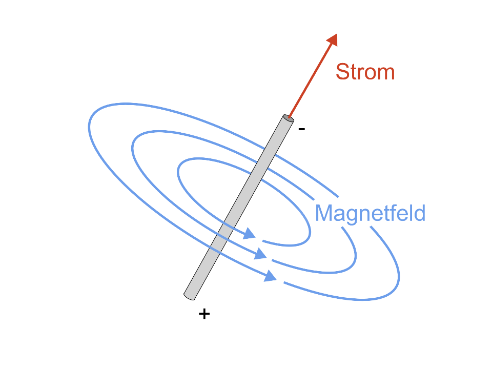 Ringförmiges Magnetfeld um einen Leiter, durch den Strom fließt.